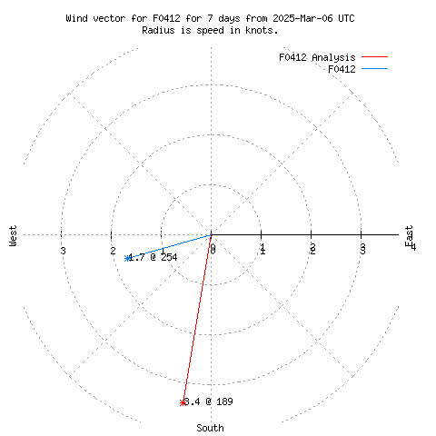 Wind vector chart for last 7 days