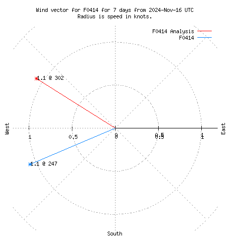 Wind vector chart for last 7 days