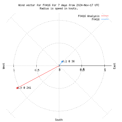 Wind vector chart for last 7 days