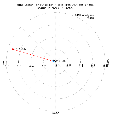 Wind vector chart for last 7 days