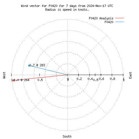 Wind vector chart for last 7 days