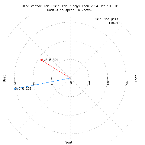 Wind vector chart for last 7 days