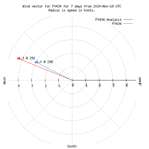 Wind vector chart for last 7 days