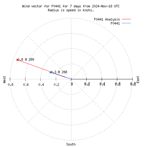 Wind vector chart for last 7 days