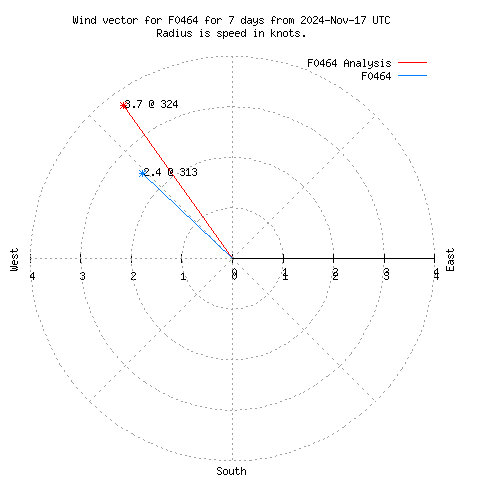 Wind vector chart for last 7 days