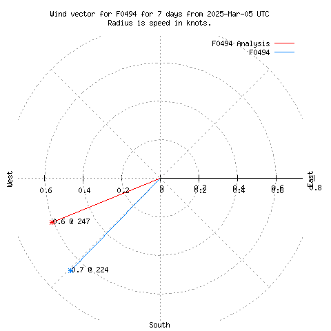 Wind vector chart for last 7 days