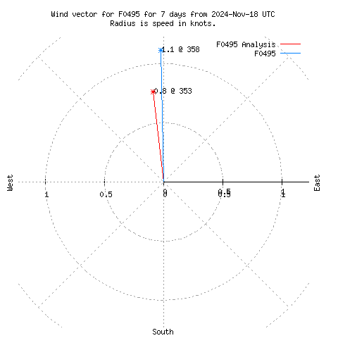 Wind vector chart for last 7 days