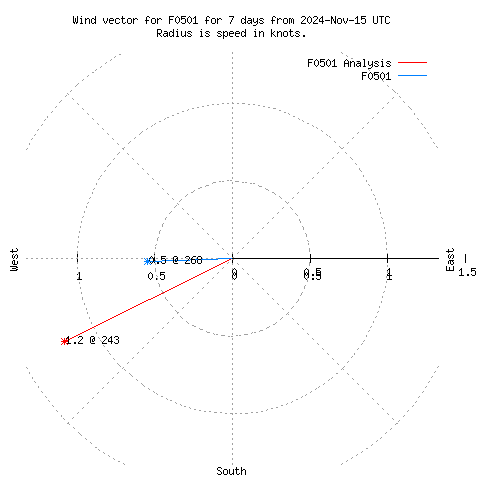 Wind vector chart for last 7 days