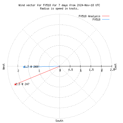 Wind vector chart for last 7 days