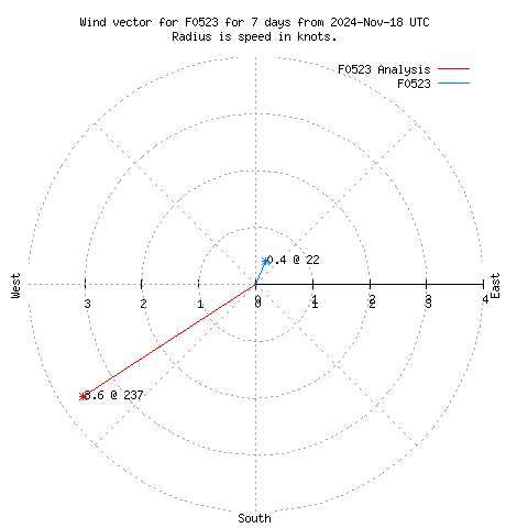 Wind vector chart for last 7 days