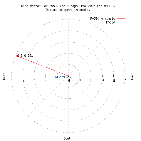 Wind vector chart for last 7 days