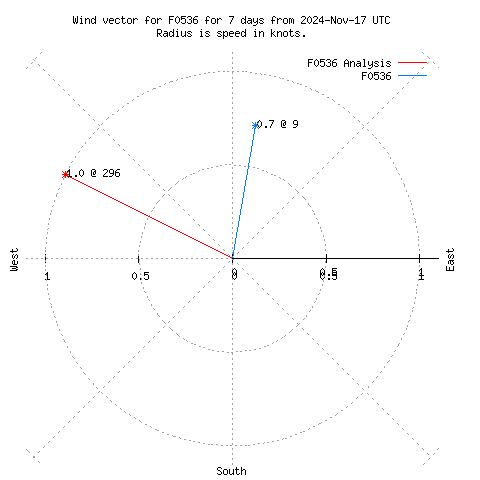 Wind vector chart for last 7 days