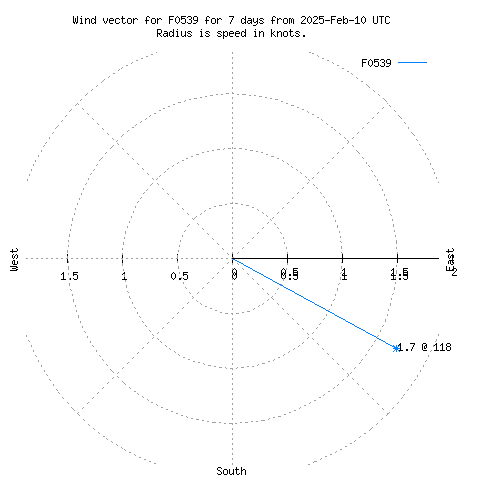 Wind vector chart for last 7 days