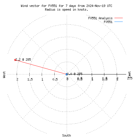 Wind vector chart for last 7 days