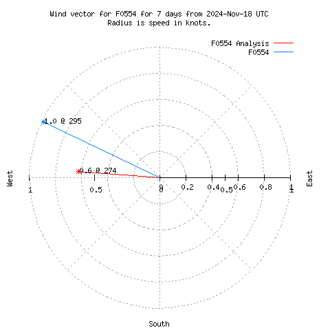 Wind vector chart for last 7 days