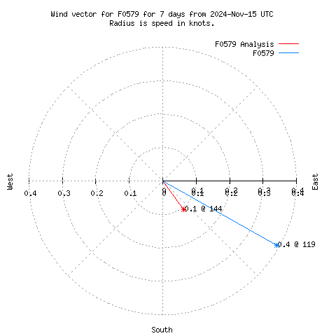 Wind vector chart for last 7 days