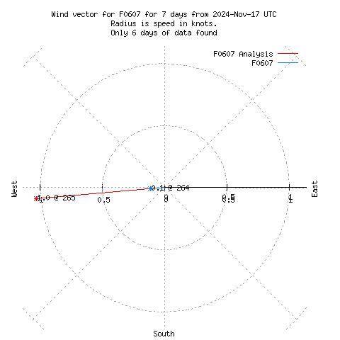 Wind vector chart for last 7 days