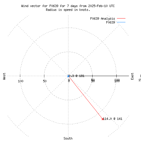 Wind vector chart for last 7 days