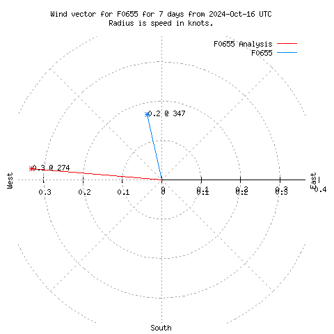 Wind vector chart for last 7 days