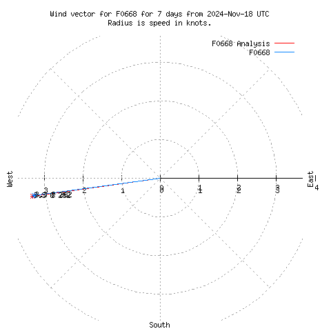 Wind vector chart for last 7 days