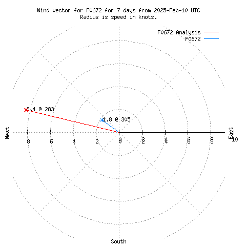 Wind vector chart for last 7 days