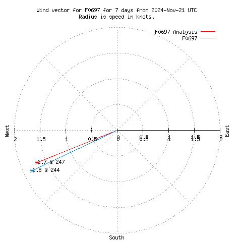 Wind vector chart for last 7 days