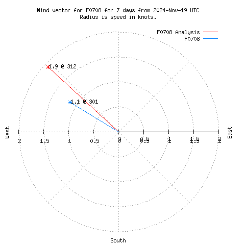 Wind vector chart for last 7 days