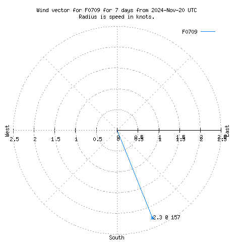 Wind vector chart for last 7 days