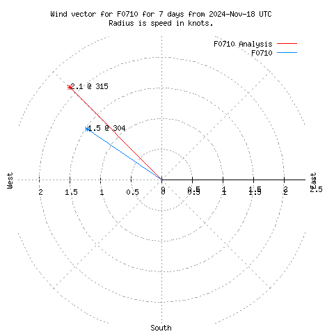 Wind vector chart for last 7 days