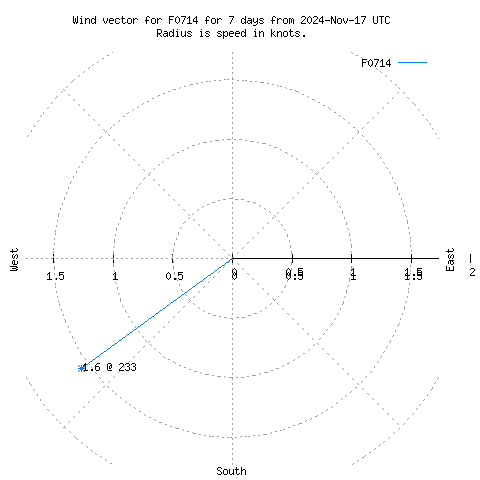 Wind vector chart for last 7 days