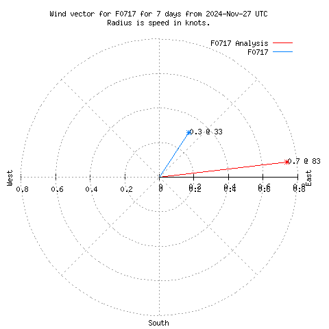 Wind vector chart for last 7 days