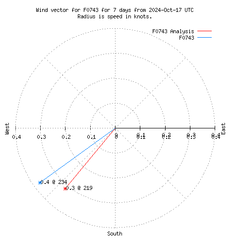 Wind vector chart for last 7 days