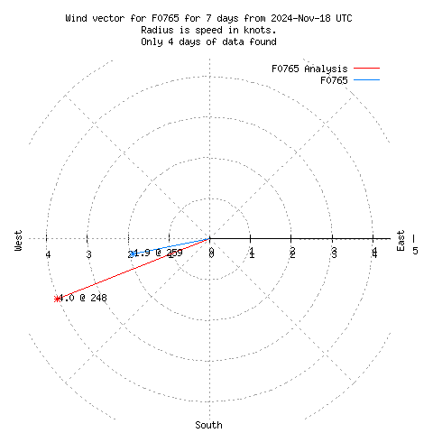 Wind vector chart for last 7 days