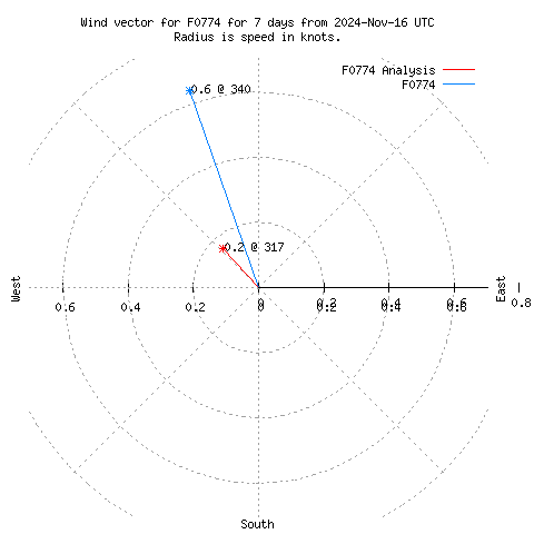 Wind vector chart for last 7 days