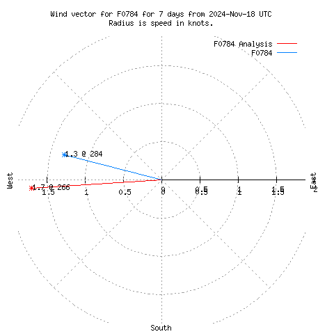 Wind vector chart for last 7 days