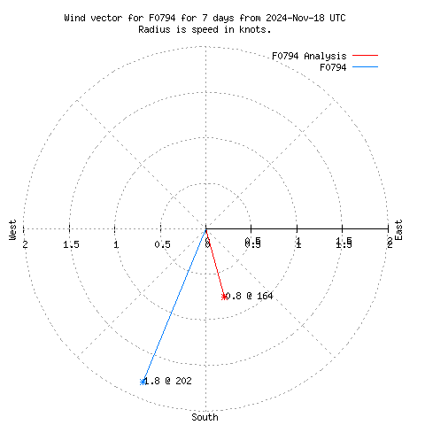 Wind vector chart for last 7 days