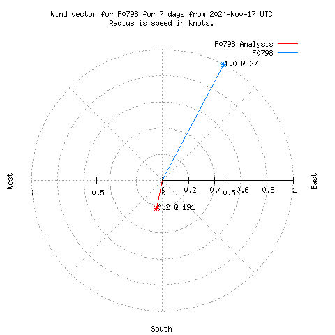 Wind vector chart for last 7 days