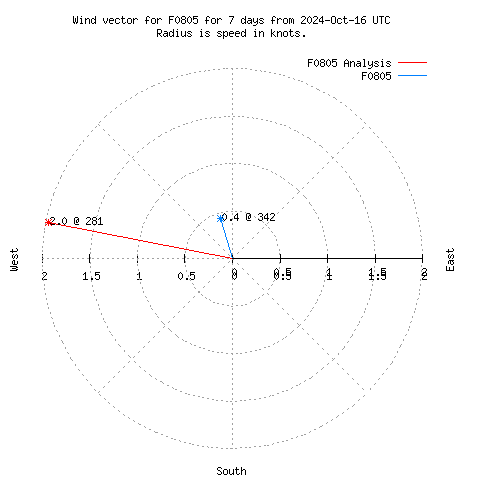 Wind vector chart for last 7 days