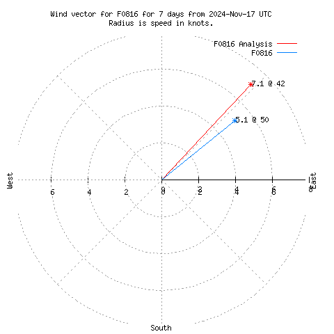 Wind vector chart for last 7 days