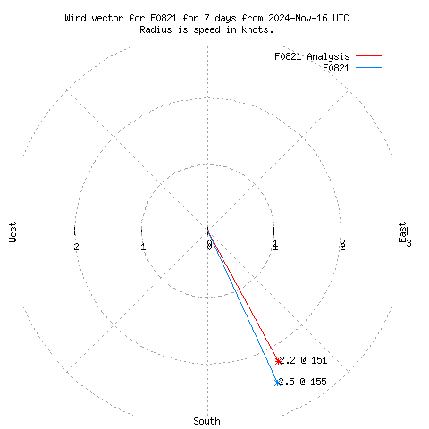 Wind vector chart for last 7 days