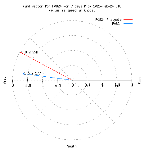 Wind vector chart for last 7 days