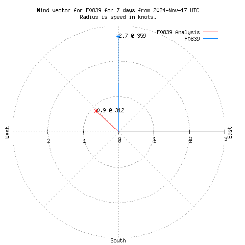 Wind vector chart for last 7 days