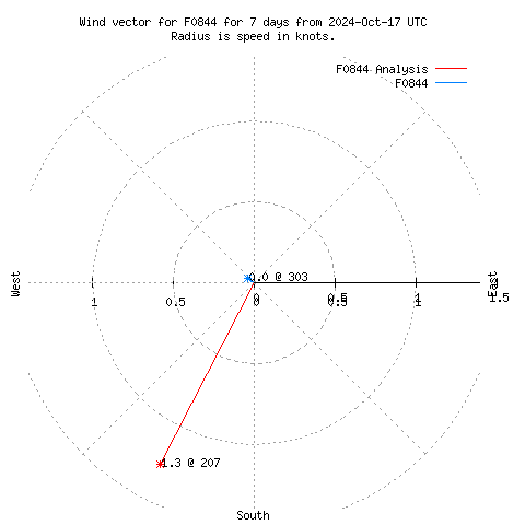 Wind vector chart for last 7 days