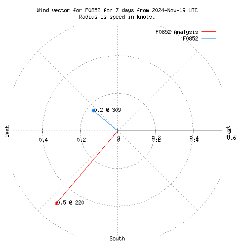 Wind vector chart for last 7 days