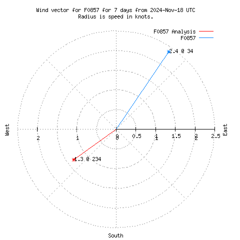 Wind vector chart for last 7 days