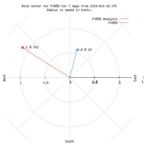 Wind vector chart for last 7 days