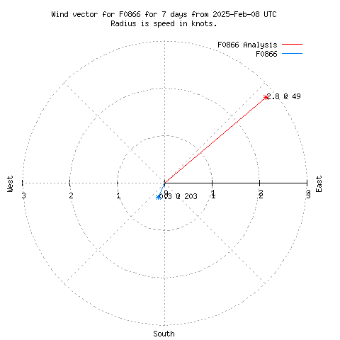 Wind vector chart for last 7 days