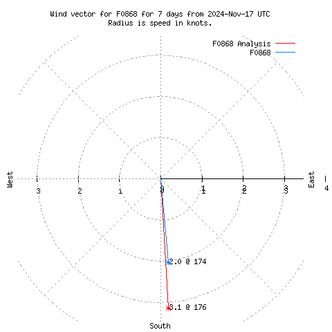 Wind vector chart for last 7 days