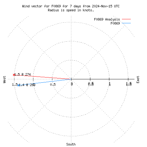 Wind vector chart for last 7 days