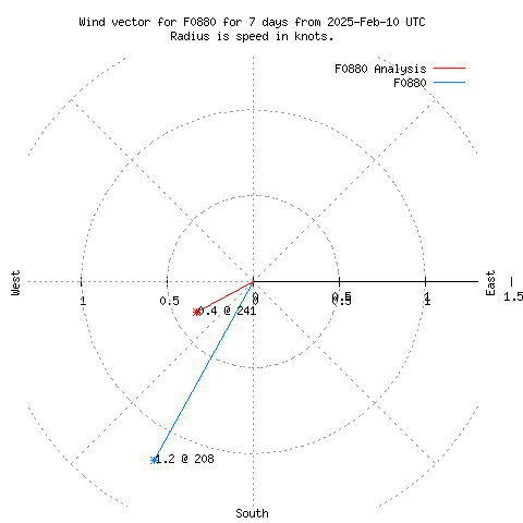 Wind vector chart for last 7 days